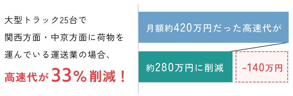 通常のETC割引に加えて25,500円割引